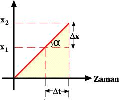 2'de taral alan Δt zaman aral nda hareketlinin yapm fl oldu u yer de ifltirmesine eflittir. Yani konum-zaman grafi inin e imi hareketlinin h z na eflittir. E im,. Pozitif ise cisim pozitif yönde,.
