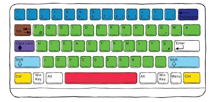 Klavye Tuşları Space Bar : Yazı yazarken boşluk bırakmaya yarar. Enter: Yazı yazarken alt satıra geçmek için kullanılır. Backspace: Sola(geriye) doğru silmek için kullanılır.