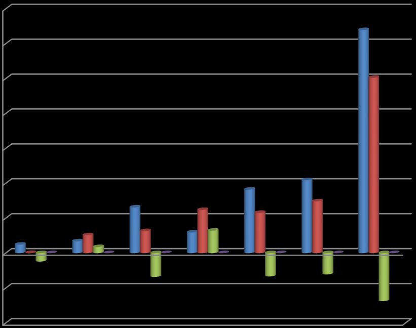 06. Sermaye Giderleri Sermaye giderleri için 2018 yılı başında 630.661.00 TL ödenek ayrılmıştır. yılı Ocak- Haziran döneminde 127.864.