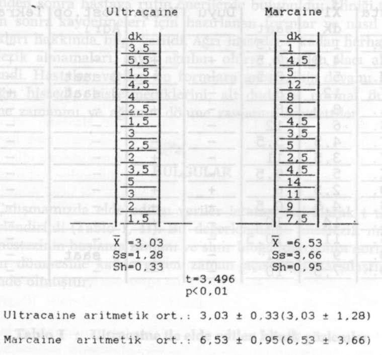 Tablo III: Anestezi başlama zamanının istatistiksel analizi Tablo