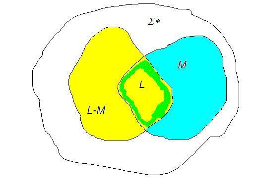 Closure Under Difference Theorem 4.10: If L and M are regular languages, then so is L-M. Proof: Observe that L M = L I M.