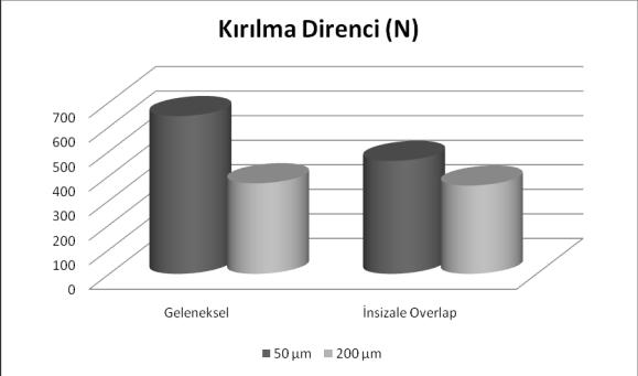 DiĢ kesimleri su soğutması altında aeretör ile yapıldı. Geleneksel veneer preparasyonunda diģlerin facial yüzü kolede 0,3 mm, orta insizal üçlüde 0.