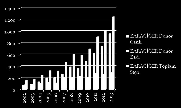 Türkiye de Karaciğer Nakli YILLAR CANLI DONÖR KARACİĞER KADAVRA TOPLAM SAYI 2002 77 82 159 2003 88 86 174 2004 133 112 245 2005 200 124 324 2006 205