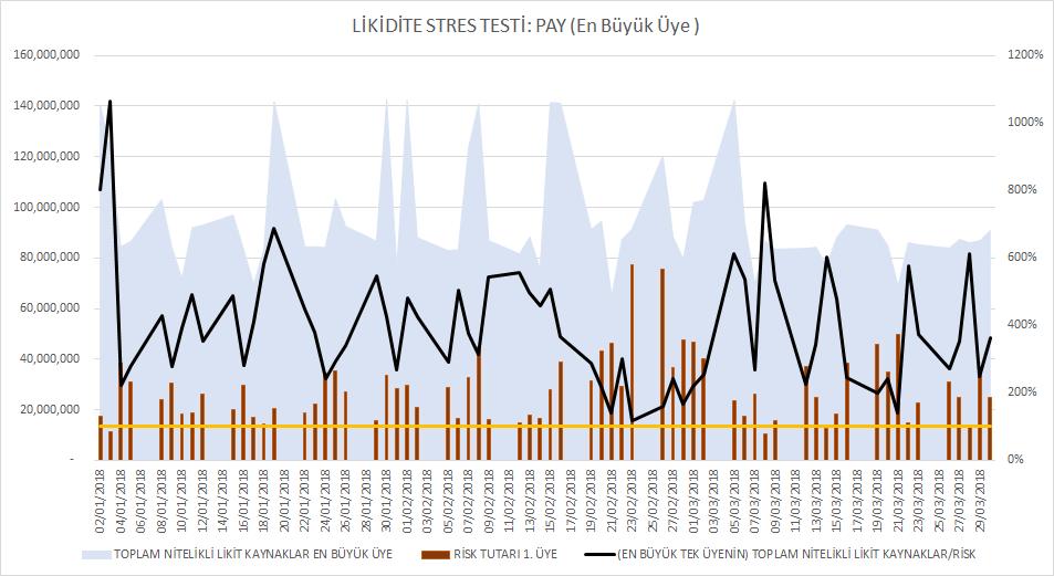 Likidite Riski Stres Testi Sonuçları 1.Temel Senaryo Sonuçları (2/4): Pay Piyasası: Edilen Pay P.(En Büyük Riske Sahip Üye) 24,994,374 9,278,640 26,845,248 13,173,362 41,646,264 90,943,513 364% Pay P.