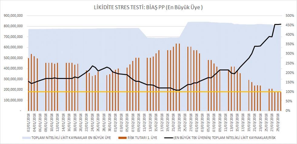 Likidite Riski Stres Testi Sonuçları 1.Temel Senaryo Sonuçları (4/4): BİAŞ Para Piyasası: Edilen BİAŞ P.P.(En Büyük Riske Sahip Üye) 177,726,083 788,854,505 16,214,332 957,000 3,024,000 809,049,837 455% BİAŞ P.