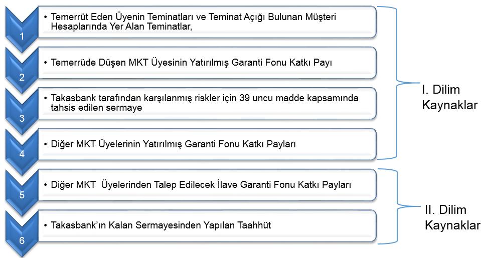 Temerrüt Halinde Kullanılacak Kaynaklar MKT hizmeti verilen piyasalarda temerrüt halinde Takasbank tarafından kullanılacak kaynaklar sırasıyla şöyledir: İlk dört sırada yer alan kaynaklar temerrüt