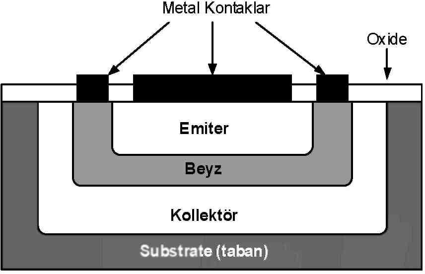 TRANSİSTÖRÜN YAPISI (BJT) Transistörler, katı-hal devre elemanlarıdır. Genelde transistör yapımında silisyum ve germanyum kullanılmaktadır.