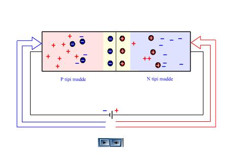 * Eğer bir gerilim kaynağının (-) terminali p-n jonksiyon un p-tipi silikon tarafına ve (+) terminali n-tipi silikon tarafına bağlanırsa ters polarma -