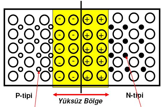* Tek bir kristal yapısı içerisinde n-tipi ve p-tipi silikon arasında bir birleşim meydana getirerek yapılan malzemeye p-n jonksiyon (junction) diyot adı verilir.