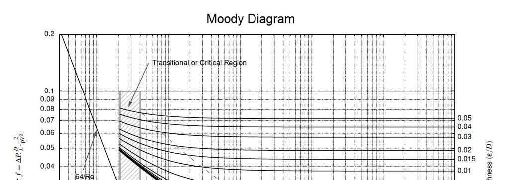 Şekil 5.- Moody Sürtünme faktörü grafiği 5.