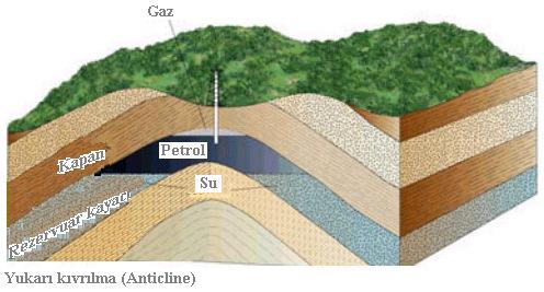 Şekil.3 Antiklinal (Hörgüç) yapıların katmanları Gaz rezervuarlarında genellikle metan yer alır. Hafif hidrokarbonlardan etan, propan, bütan ve başka gazlar bulunur.