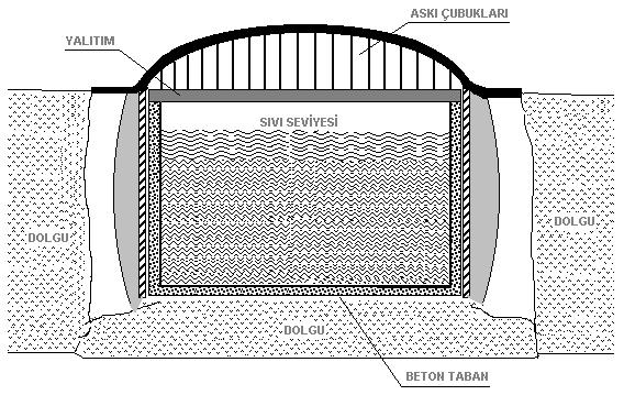 Şekil 8.8 Yeraltı beton tankına örnek Beton duvarlar, yatay ve düşey yönde dairesel konumda döşenmiş çelik tellerle desteklenmiştir.
