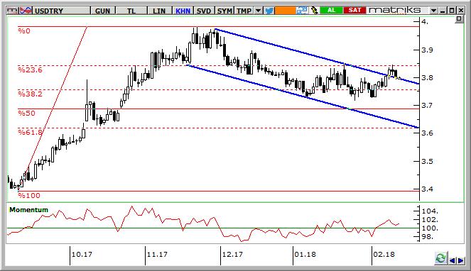 USD/TRY Teknik Analizi Alçalan kanala geri dönme çabası izlesek de momentum halen dolar lehine olacak şekilde pozitif bölgede ve kurda gevşemelerin sınırlı kalabileceğine işaret ediyor.