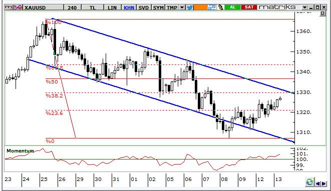 Altın Teknik Analizi Alçalan kanala destek bölgesi civarından geri dönen ons altında kısa vadede 1.330 $/ons civarına tepkinin devamı beklenebilir. Momentumda toparlanma dikkat çekiyor.