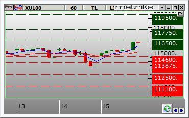 Borsa İstanbul Hisse piyasalarının geneli dün alıcılı bir seyir izledi. BIST 100 Endeksi, günü %2,44 artışla 116.226 puandan tamamladı.