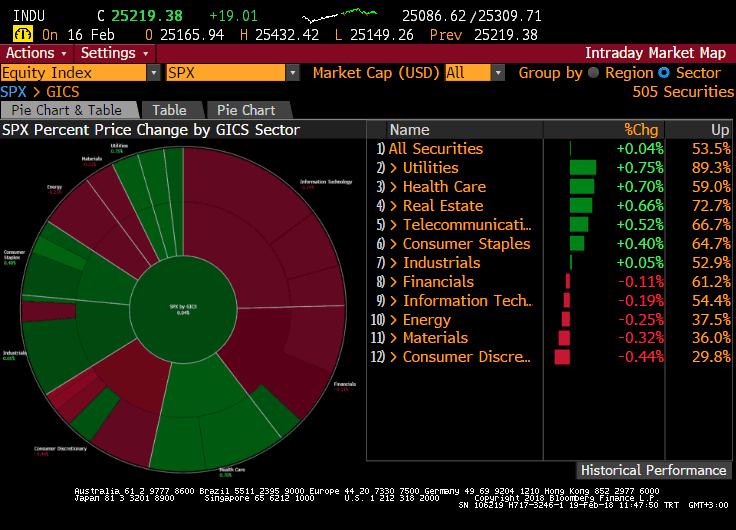 S&P 500 Endeksi Sektör Performansları Sait