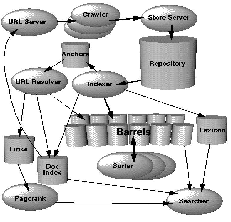 Google ın ilk Mimarisi Kaynak: BRIN & PAGE URL Server- kaydedilecek URLler Crawler paralel Store Server crawler lardan gelen sayfaları sıkıştırıp repository e kaydeder.