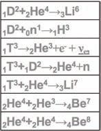 Döteryumlar n bir k sm, h zl so uma nedeniyle kaynaflma f rsat bulamad lar. Kalan protonlar hidrojen çekirde i oldu.