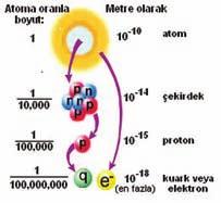 ki proton aras ndaki itme engelini afl p, güçlü çekimin menziline sokmak için gereken enerji miktar, bildi imiz kalorinin on binde birinin milyarda biri kadar; proton bafl na bunun yar s.