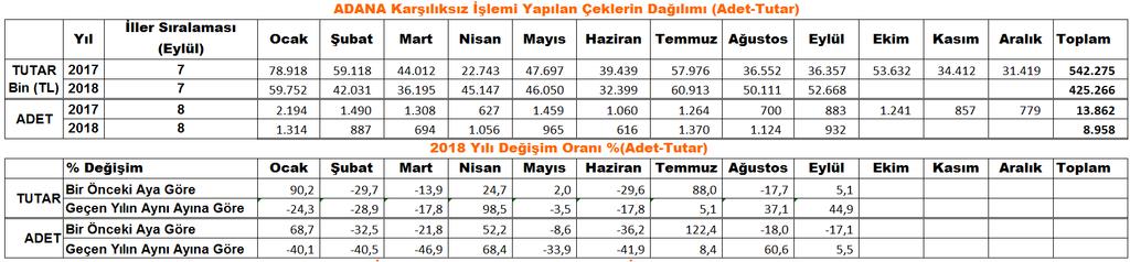 çek tutarında 2018 yılında Eylül ayında Adana ili 1 Milyar 341 milyon TL ile 9. sırada, 23 bin 963 adet ibrazında ödenen çek adedi ile de 8. sırada olduğu belirtildi.