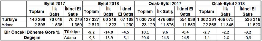 Yıllara Göre Konut Satışları Dağılımı (2010-2018) Kaynak : Türkiye İstatistik Kurumu FİYAT ENDEKSLERİ İstatistiki Bölge Sınıflaması na göre TR62 Bölgesi olan Adana-Mersin Tüketici Fiyatları