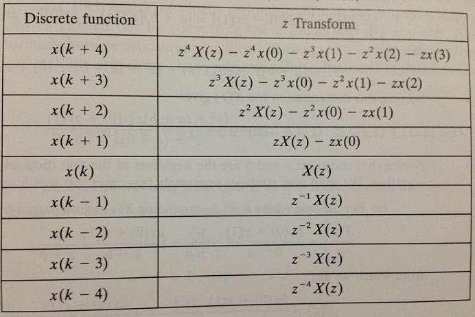 Ör: Aşağıda verilen fark denklemini -dönüşümü yöntemiyle çöünü.