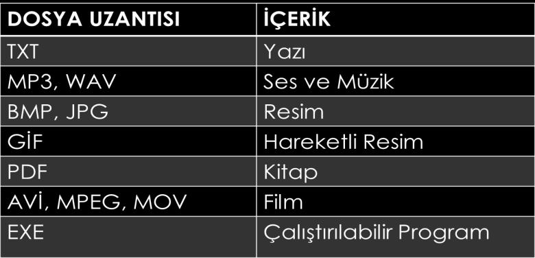 Dosya Yapısı Bir dosya ismi 3 kısımdan oluşur. 1. Dosya Adı Dosyaya verdiğimiz isimdir. Bu isim ile dosya içerisinde ne olduğunu dosyayı açmadan bilebiliriz. Örneğin, Anneler Günü Şiiri.