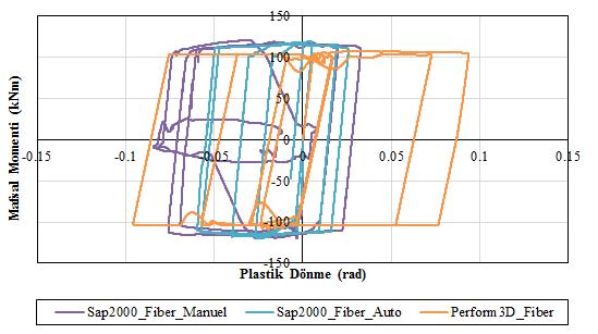 C2. Tek Katlı Tek Açıklıklı Yapısal Sistem Zaman Tanım Aralığında Analiz Sap2 ve Perform3D Kiriş Mafsal Momenti-Plastik Dönme Karşılaştırması Model-1 (Kolon PM