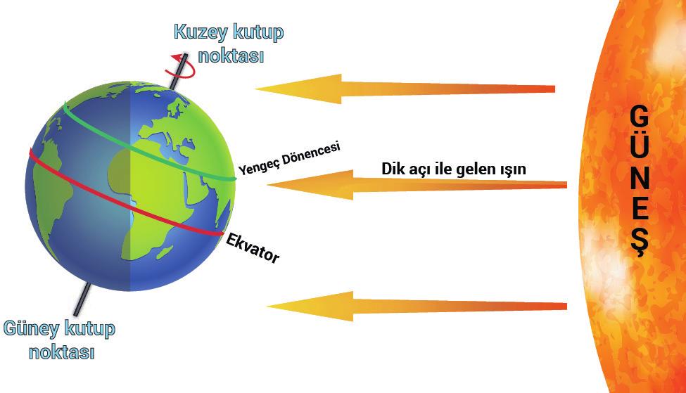 8. SINIF İlkbahar Mart Kuzey yarı küre için mevsimler Haziran Aralık Yaz Eylül Kış Sonbahar Aralık ta Güneş ışınlarının öğle vakti Güney Yarım Küre de dik olarak geldiği enlem Oğlak