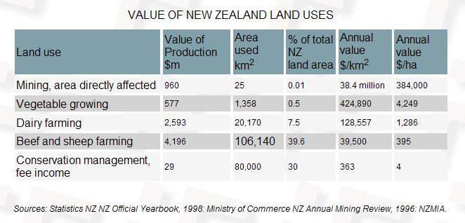 Yeni Zelanda da Arazi Kullanımından Sağlanan Gelir Araştırmasının Sonuçları Yeni Zelanda da 10 dönüm alandan sağlanan madencilik geliri sebzeciliğe göre 90 kat, mandıracılığa göre 298 kat,
