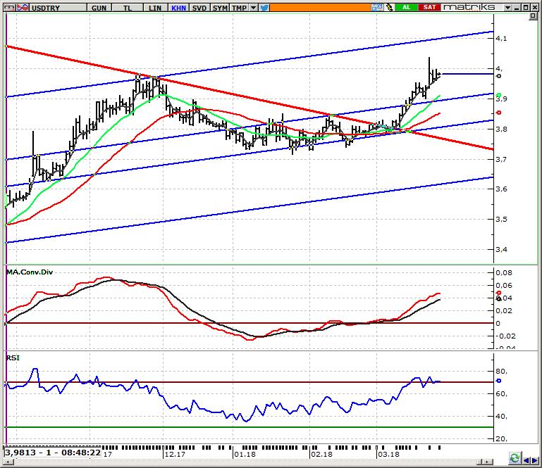 USD/TRY Spot Teknik Yorum TRY de 3,95 üzerinde görünüm negatif Fed kararı sonrasında geçen hafta 3,90 a kadar gerileyen paritede Cuma günü Trump ın Çin ithalatına gümrük vergisi ile ilgili