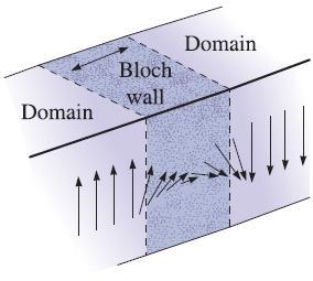 Ferromanyetik Malzemeler Ferromanyetik malzemeler domain adı verilen aynı yönlü yönelmiş pek çok küçük manyetik dipol bölgesinden oluşurlar.