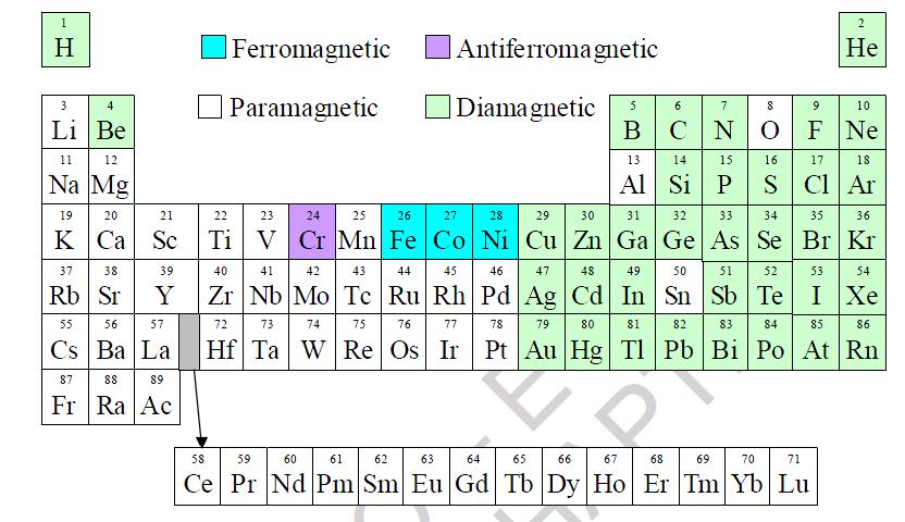 Manyetik Malzemelerin Sınıflandırılması Malzemeler uygulanan manyetik alana verdikleri tepkilere göre 5 temel gruba ayrılırlar.