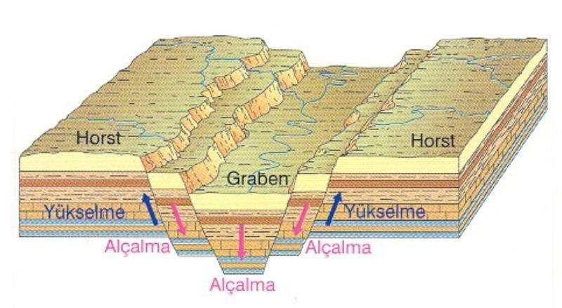 açıklar. Kabuktaki değişiklikleri plaka tektoniğiyle açıklanır. Jeolojik yapıları, magmatik ve metamorfik aktivitedeki dağılım ve değişimi, sedimanter fasiyes oluşumlarını açıklamada yardımcıdır.