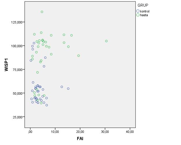 Şekil 11Hasta ve Kontrol Gurubu FAI İle WISP1 Proteini Saçılım Grafiği