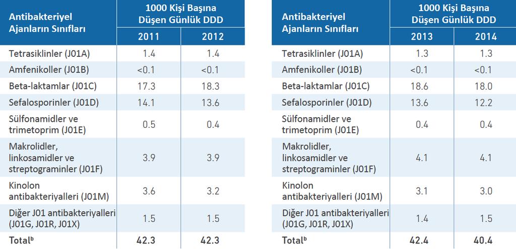 Tablo 3.1: Farmakolojik Alt Gruplara Göre J01 Grubu Tablo 3.