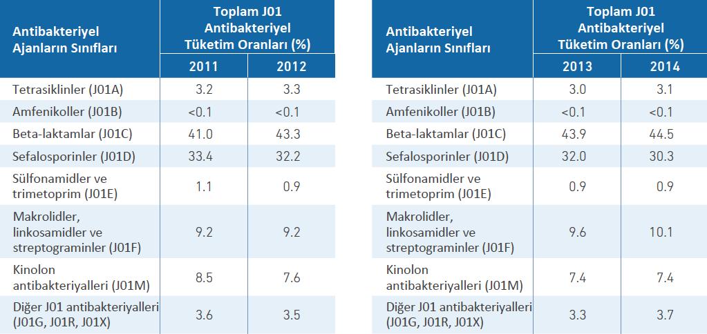Gruplarına Göre Göreceli Tüketimi (2011-2012) (2013-2014) Tablo 4.1: Ayaktan Hastada J01 Antibakteriyellerinin Tablo 4.