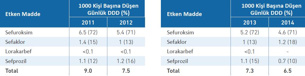 -2014 yılları arasında sabit kalmıştır. 2.4.1.1 Birinci Kuşak Sefalosporinlerin (J01DB) Seçimi 2011-2012 ve 2013-2014 yıllarında birinci kuşak sefalosporinlerin tüketimine ait veriler Tablo 8.1 ve 8.