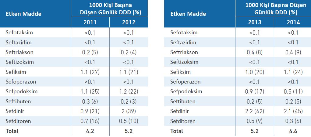 Tablo 9.1: Ayaktan Hastalarda Üçüncü Kuşak Sefalos- Tablo 9.2: Tüm Hastalarda Üçüncü Kuşak Sefalospoporinlerin (J01DB) Göreceli Tüketimi (2011-2012) rinlerin (J01DB) Göreceli Tüketimi (2013-2014) 2.4.1.4 Dördüncü Kuşak Sefalosporinlerin (J01DC) Seçimi Dördüncü kuşak sefalosporinlerin tüketimi 2011-2014 yılları arasında düşük olduğu tespit edilmiştir.