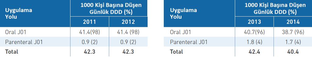 2: J01 Grubu Antibiyotiklerinin Uygulama Yollarına Göre Ayaktan Hasta Tüketimi (2011-2012) Yollarına Göre Toplam Tüketimi (2013-2014) 2011 ve 2012 yıllarında ayaktan tedavisi yapılan hastalar için