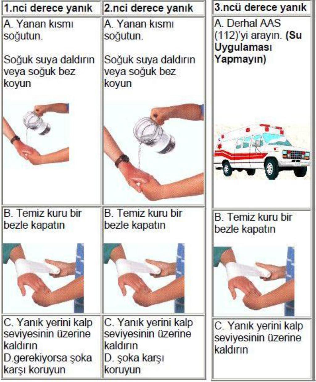 Yaralının yüzü yanmış ise yaralı oturtulmalı ve yaralının solunum güçlüğü olup olmadığı anlamak için yaralı gözlenmelidir.