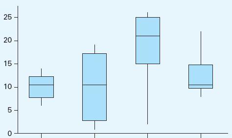 3. Değişkenlik ölçüleri Dağılım ölçüleri bir değişkenin aldığı değerlerin birbirinden ne kadar farklı olduğu gösterir.