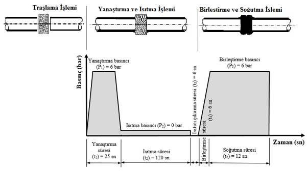 Şekil 1. Sıcak eleman alın kaynak işleminin uygulama aşaması Şekil 2. Çekme deneyinde kullanılan test numunesinin geometrik şekli ve ebatları 3.