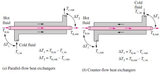 Şekil 2. Paralel akışlı ve karşıt akışlı ısı değiştiricilerinde T 1 ve T 2 ifadeleri. Şekil 3. Çapraz akışlar. Şekil 2.