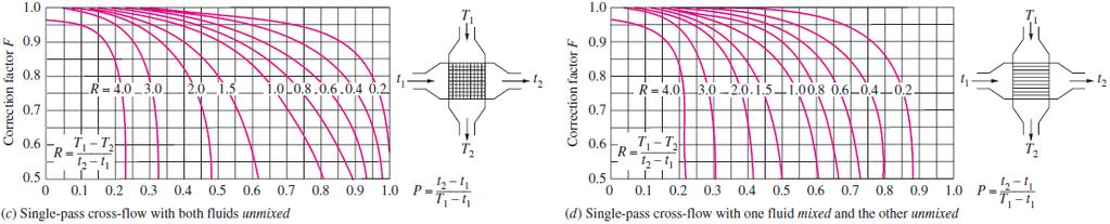 Şekil 4. Çapraz akışlar için düzeltme faktörü F c) İki akışkanı da karışmayan tek geçişli çapraz akış.