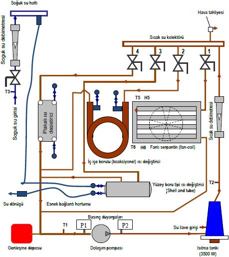 Tesisat; 1 açık ve 1 kapalı su hatlarından, 2 adet debimetreden, vanalardan, 2 kademeli ısıtma tankından, sirkülasyon pompasından,