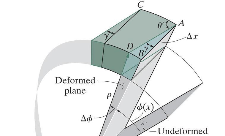 Dairesel Kesitli Şaftların Burulma Deformasyonu Bu şekil değiştirmenin malzemeyi nasıl deforme ettiğini anlamak için, T burulma momenti etkiyen elemanın merkezinden ρ (rho) mesafesinde küçük bir