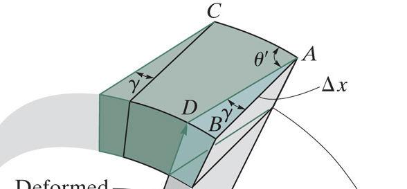 Dairesel Kesitli Şaftların Burulma Deformasyonu γ (gama) açısı elemanın x boyu ve ϕ ile ilişkilendirilebilir.