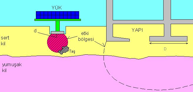 PLAKA TAŞIMA DENEYİ İLE TAŞIMA GÜCÜNÜN TAYİNİ Gerilme (kpa) 0 50 100 150 200 250 300 350 400 A q 10 q 0,0 d Oturma (mm) 5,0 10,0 15,0 20,0 25,0 30,0 B' O A' qd σem = GS veya σ em q = 2 10mm 35,0 40,0