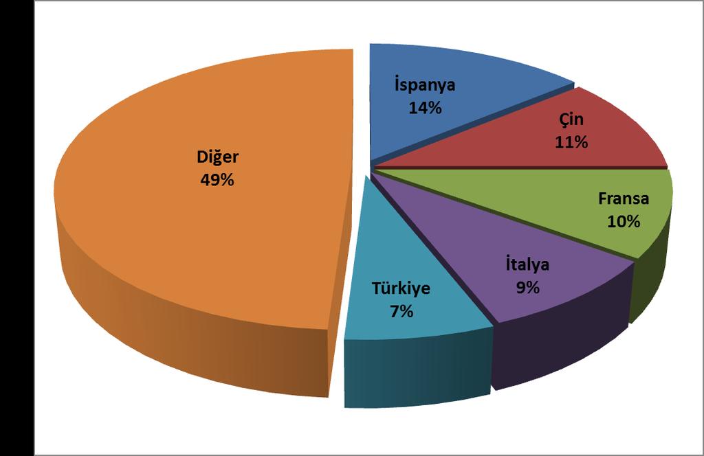 2012/2013 sezonu verilerine göre, dünya üretiminin % 27,45'ini Türkiye gerçekleştirmektedir. Ülkemizi takip eden ülkeler ise ABD (% 21,99), Çin (% 13,29), İran (% 11,96) ve Hindistan dır (% 11,07).